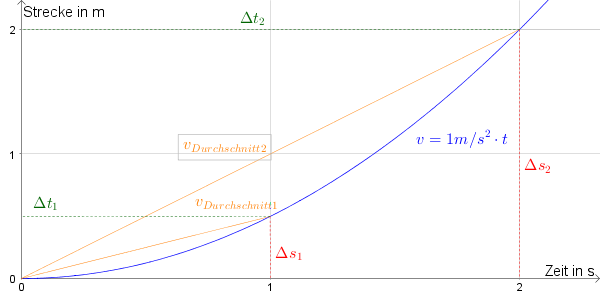 Zeit-Weg-Diagramm - Beschleunigte Bewegungen einfach ...