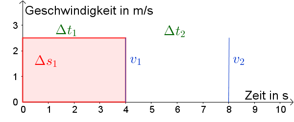 Zeit-Geschwindigkeits-Diagramm - Gleichförmige Bewegungen Einfach ...