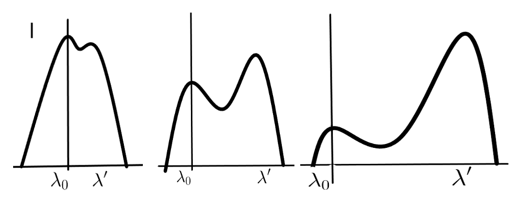 I-Lambda-Diagramme des Compton Effekt